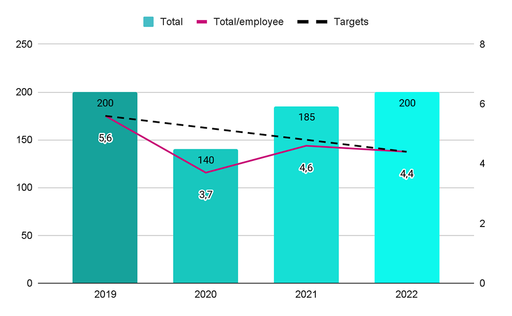 Résultats bilan carbone Cedreo 2019  à 2022