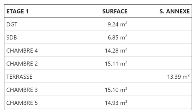 tableau de surfaces