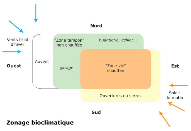 zonage bioclimatique