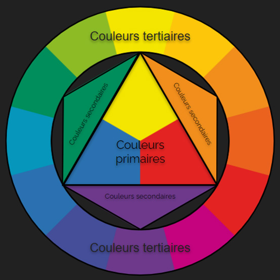 Roue chromatique de base