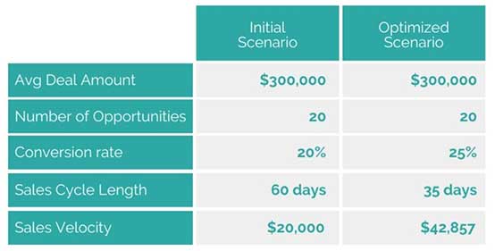 sales velocity calculation