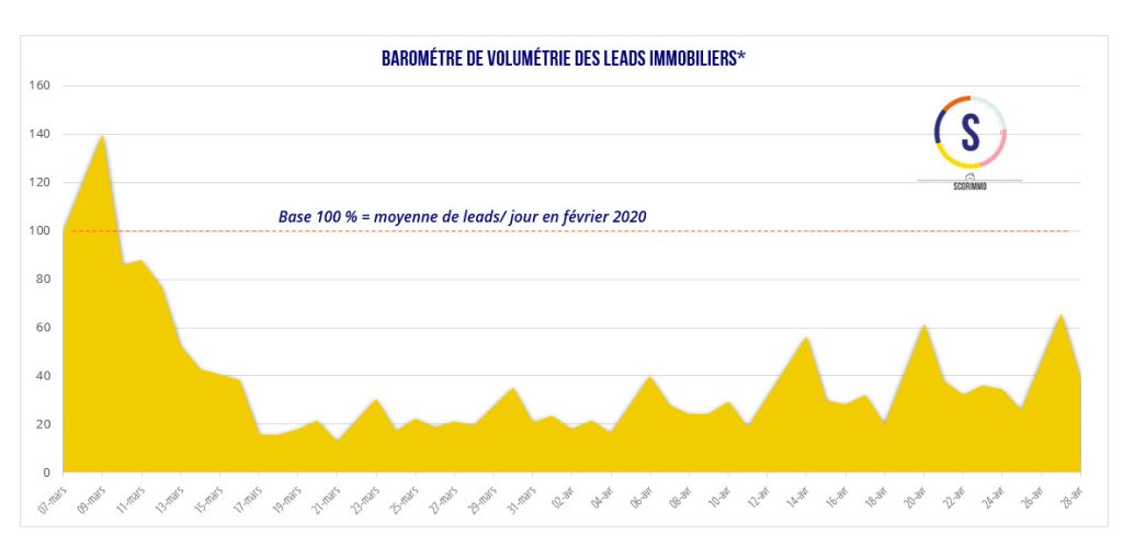 graphique volumétrie lead immobiliers